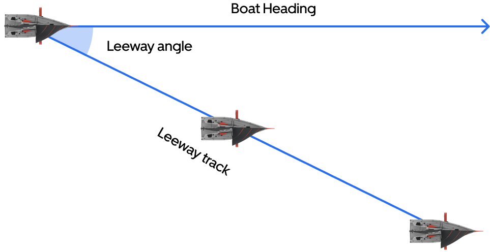 Leeway is the difference between your boat's heading and its course over water.