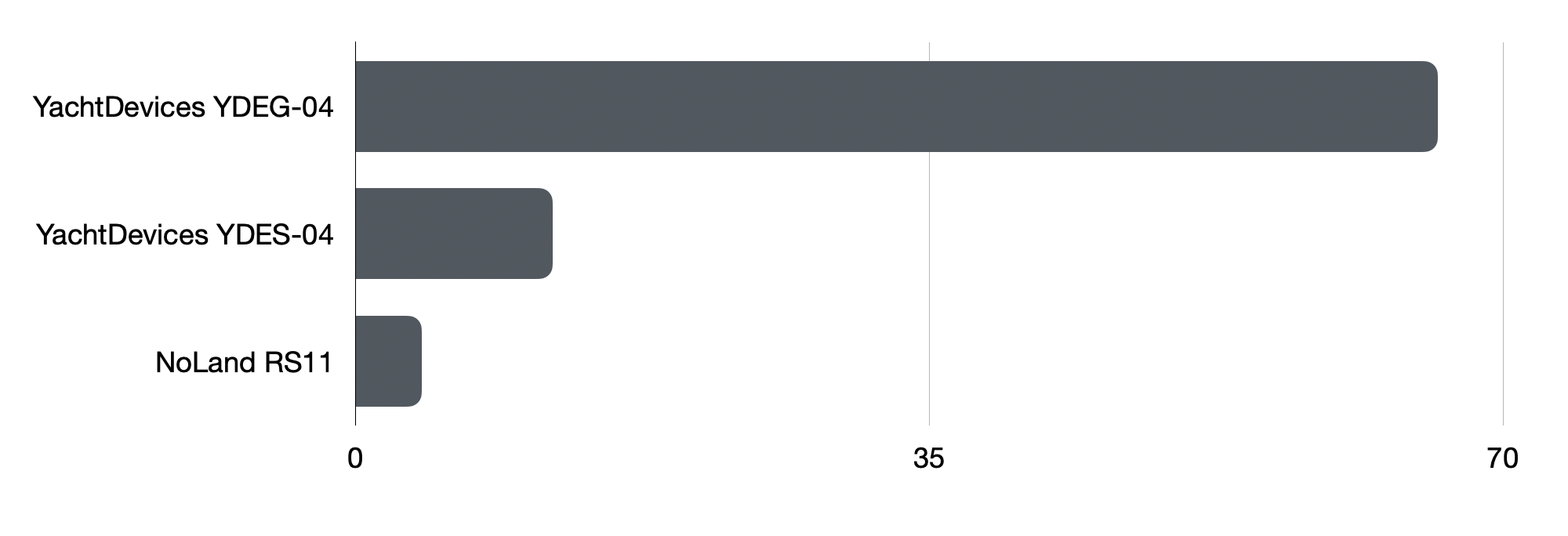 Percentage distribution of engine gateway models. YachtDevices is dominating this category, and the versatile YDEG-04 is incredibly popular.