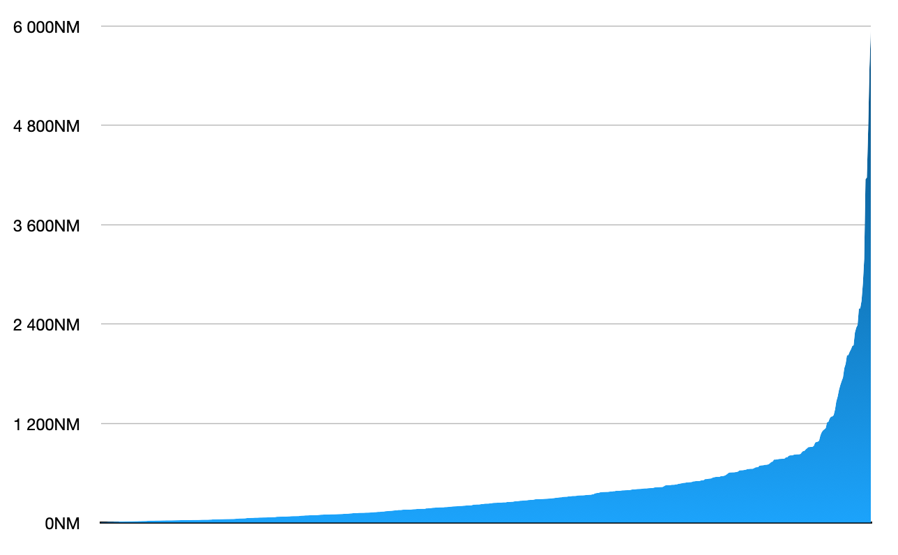 Total travel distance distribution in nautical miles of all Orca Core owners.