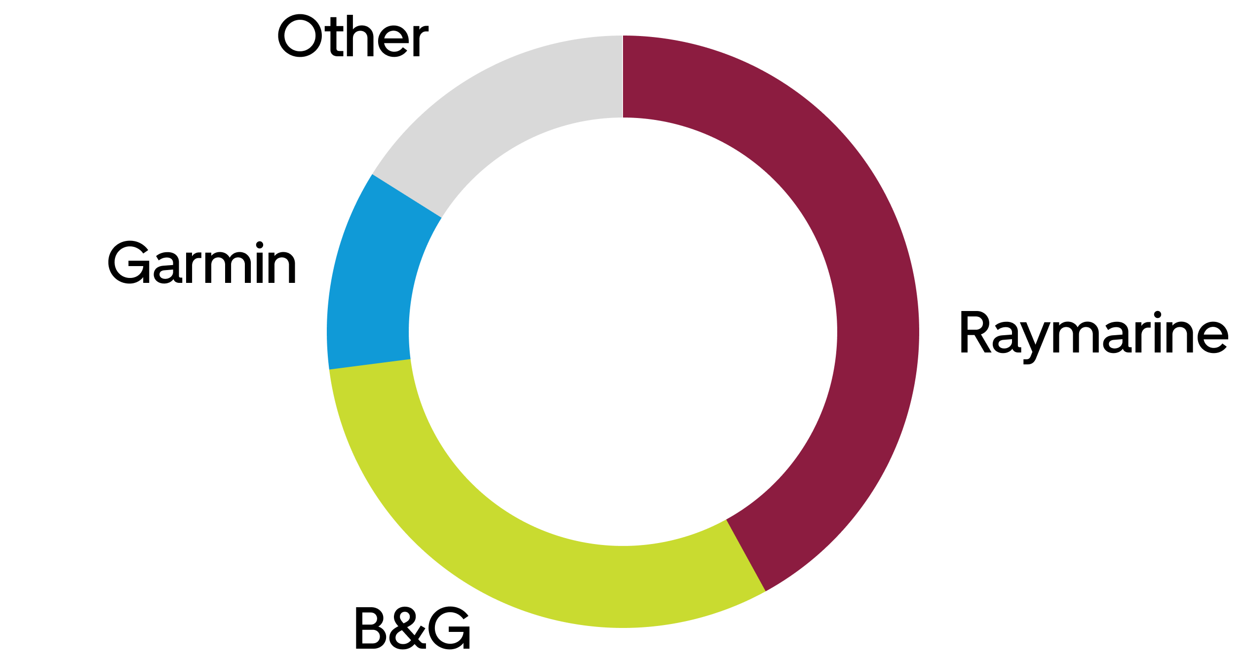 The distribution of wind sensor manufacturers for the Orca fleet.