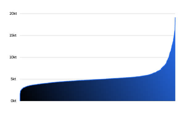 Average speed distribution in knots of Orca Core owners.