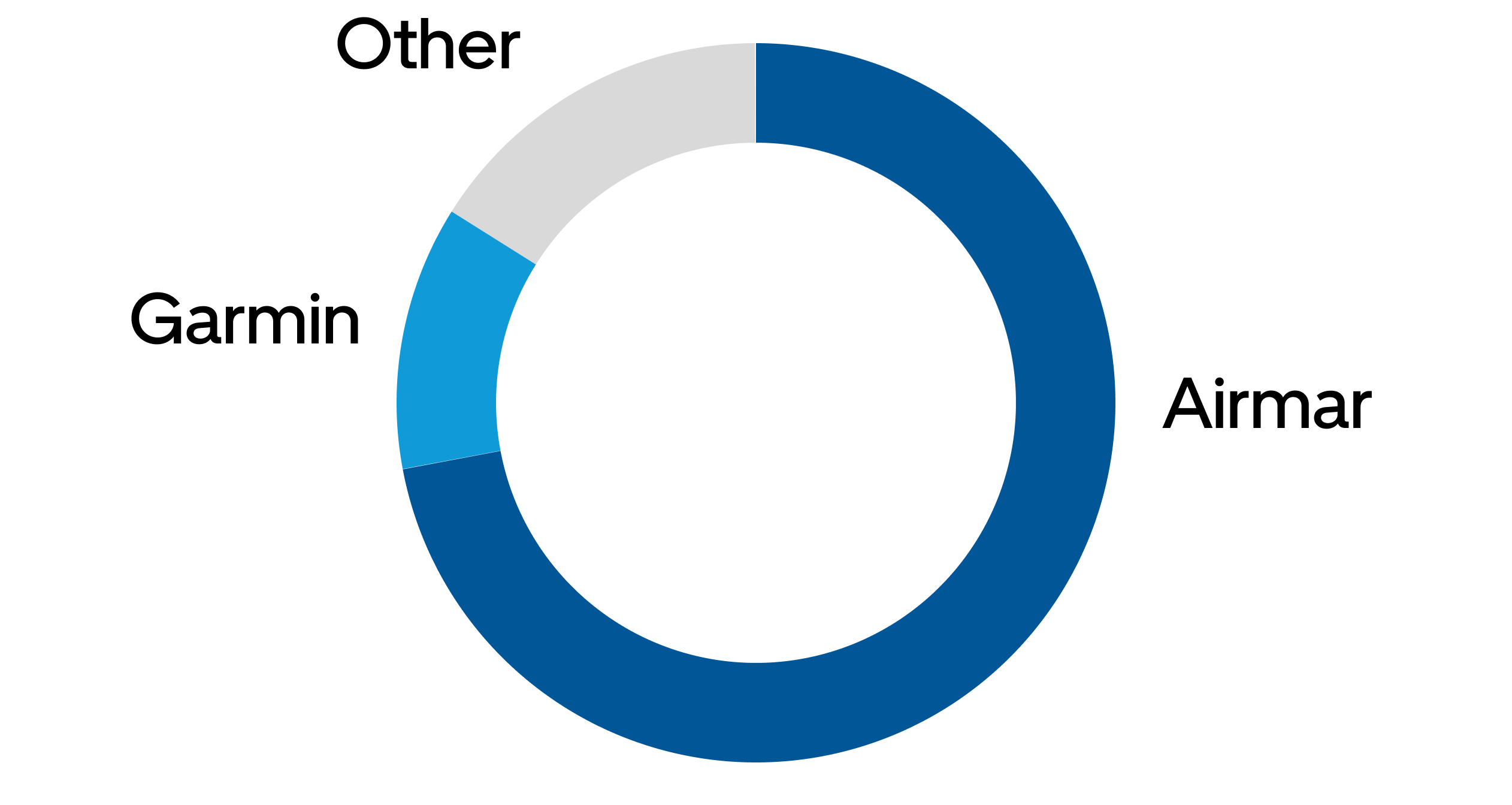 Airmar is the undisputed leader in speed through water, depth, and temperature sensors.