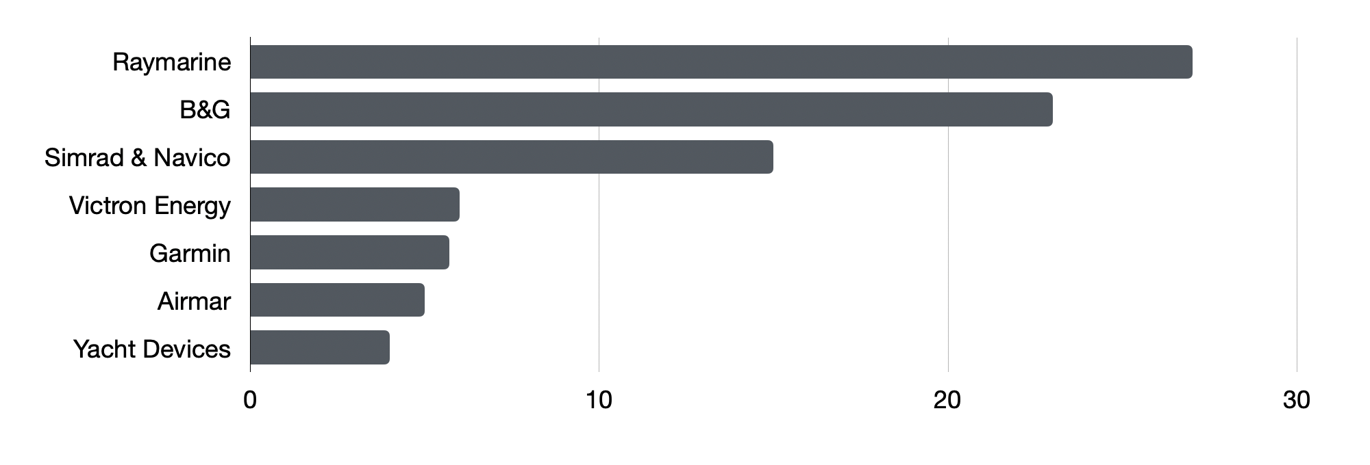 Percentage of devices per manufacturer. Raymarine devices are the most commonly found on Orca boats.