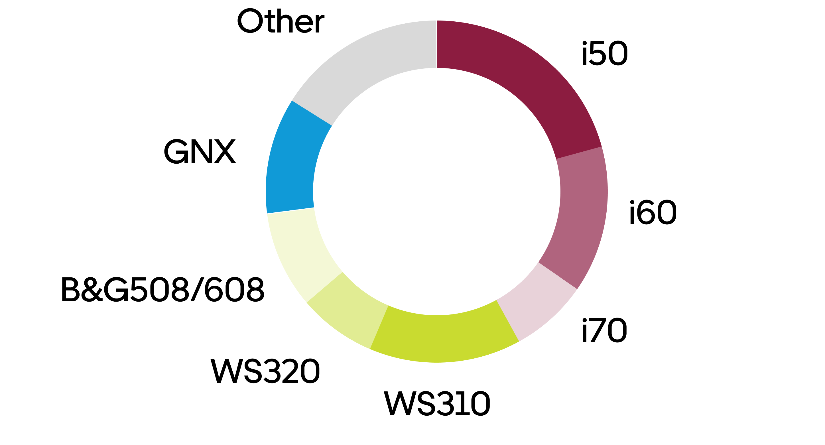 Distribution of wind sensor models used by the Orca Fleet.