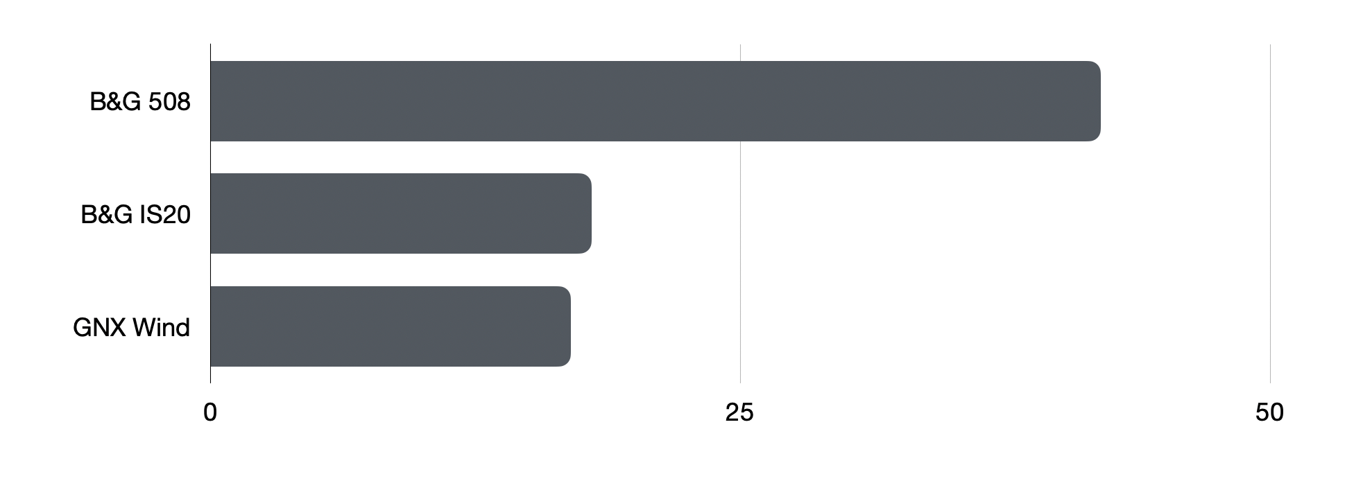 Percentage distribution of wind sensor models. The B&G 508 is a reliable and popular workhorse.