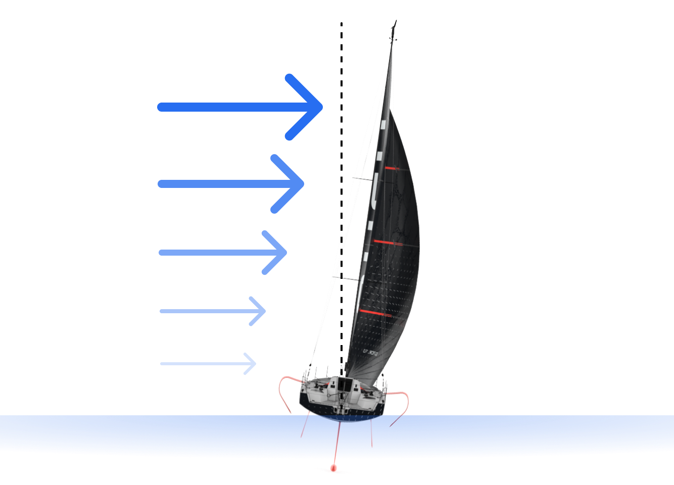 At low wind speeds, the Wind Gradient will cause your wind sensor to report higher wind speeds than what your sail is experiencing.
