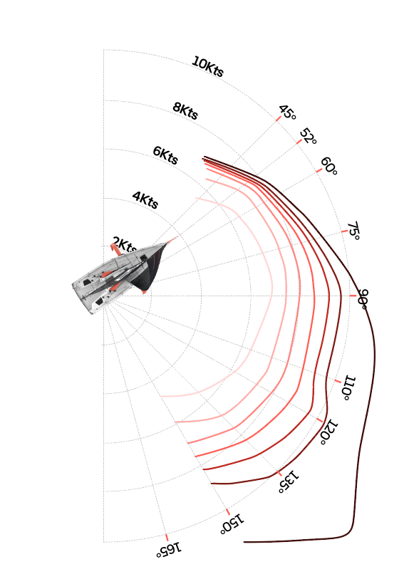 The Figaro III has an extreme polar. The lightweight hull combined with the righting force of the foils produces extreme run angles of 135 degrees with 14 knots boat speed in 20-knot wind.