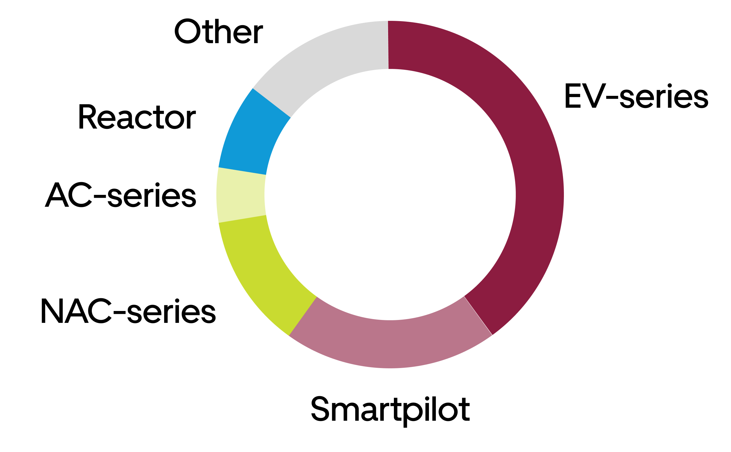 The distribution of autopilot models. Some Raymarine models are of an unknown type and are categorized as other, due to how they connect to the Orca Core. 