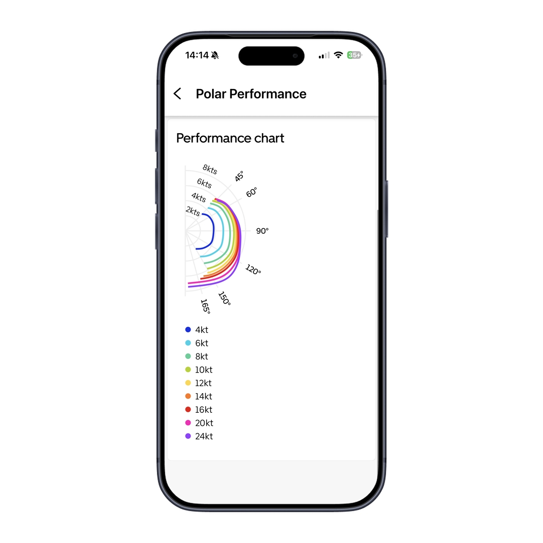 A Polar Performance chart that shows expected boat speed at different wind speeds and angles.