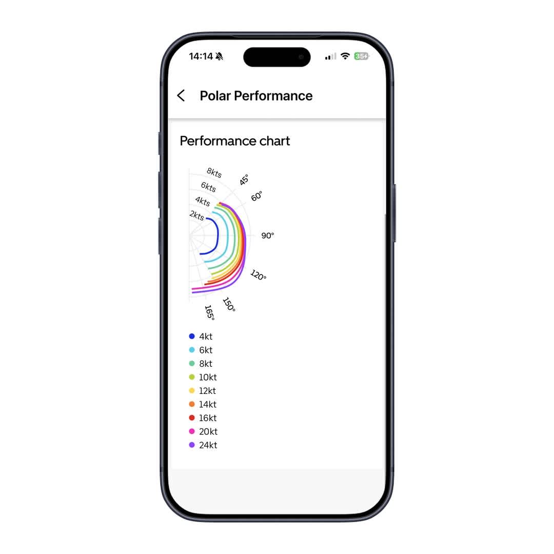 A Polar Performance chart that shows expected boat speed at different wind speeds and angles.