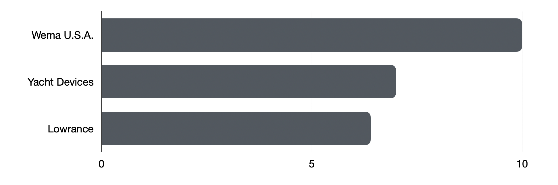 Percentage distribution of tank sensor manufacturers. Wema U.S.A's easy-to-install sensors are a popular choice among Orca boaters.