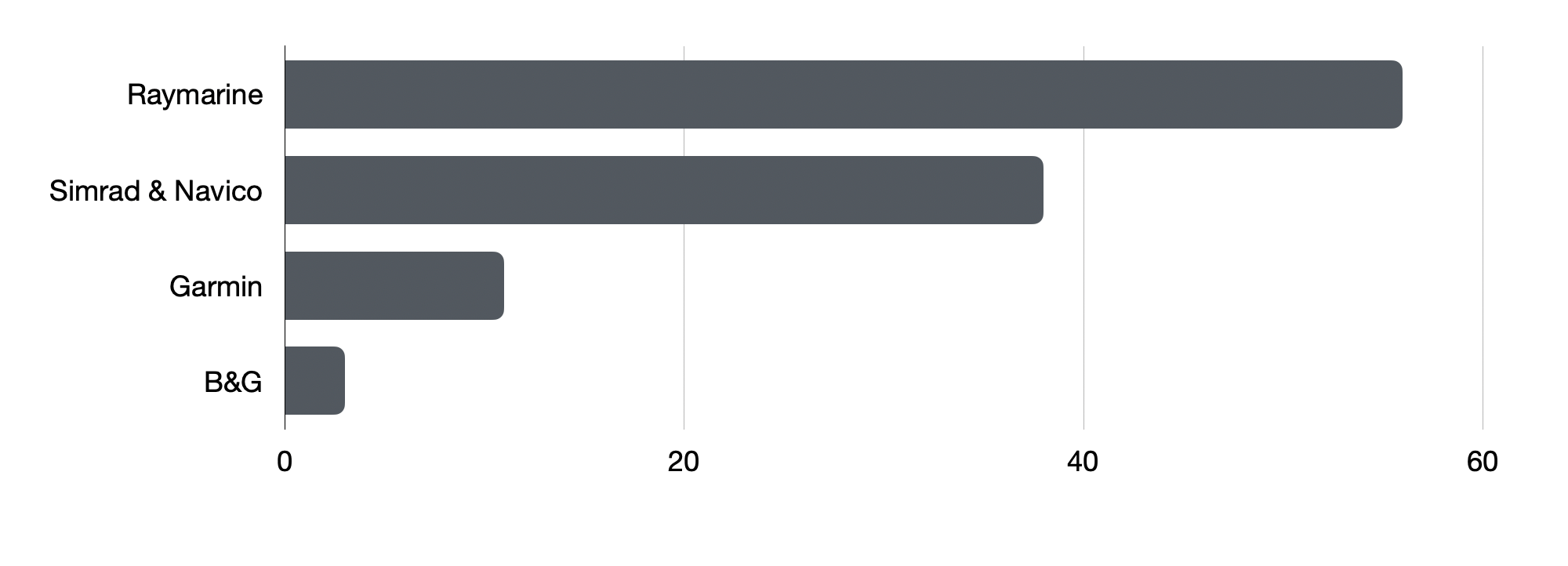 Percentage of autopilots per manufacturer. Raymarine autopilots are the most popular among Orca boaters.