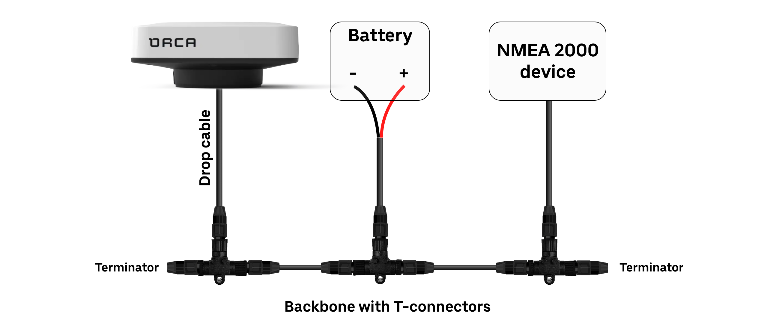 A small NMEA 2000 network. The bottom series of connectors form the backbone with T-connectors and cables. T-connectors link devices and the power supply to the backbone. The backbone is closed with a terminator at each end.