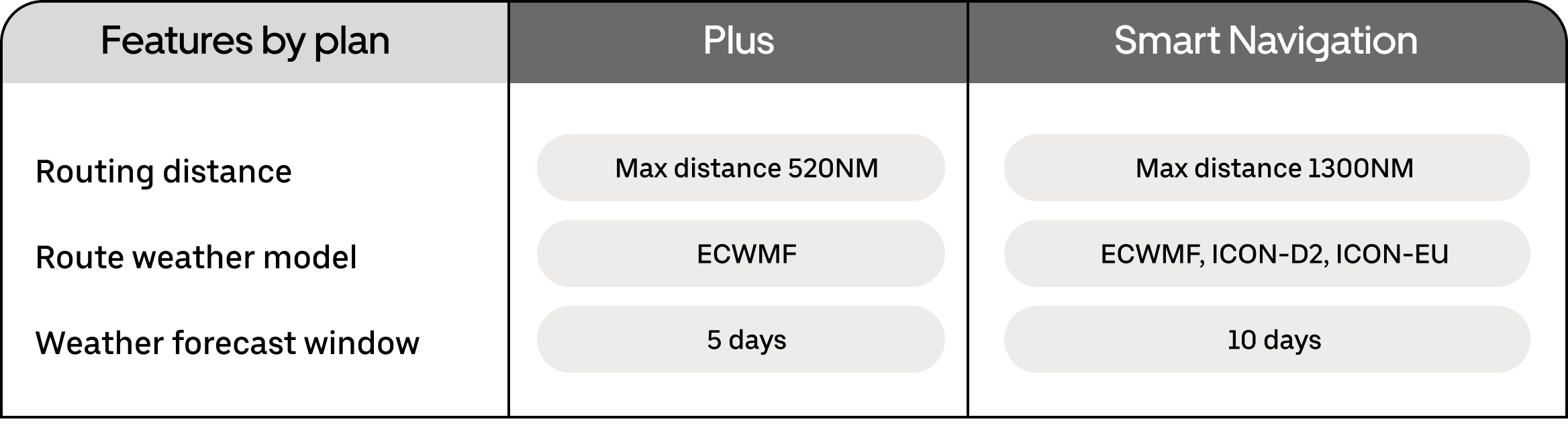 The Smart Navigation plan gives access to the most accurate and powerful routing experience.