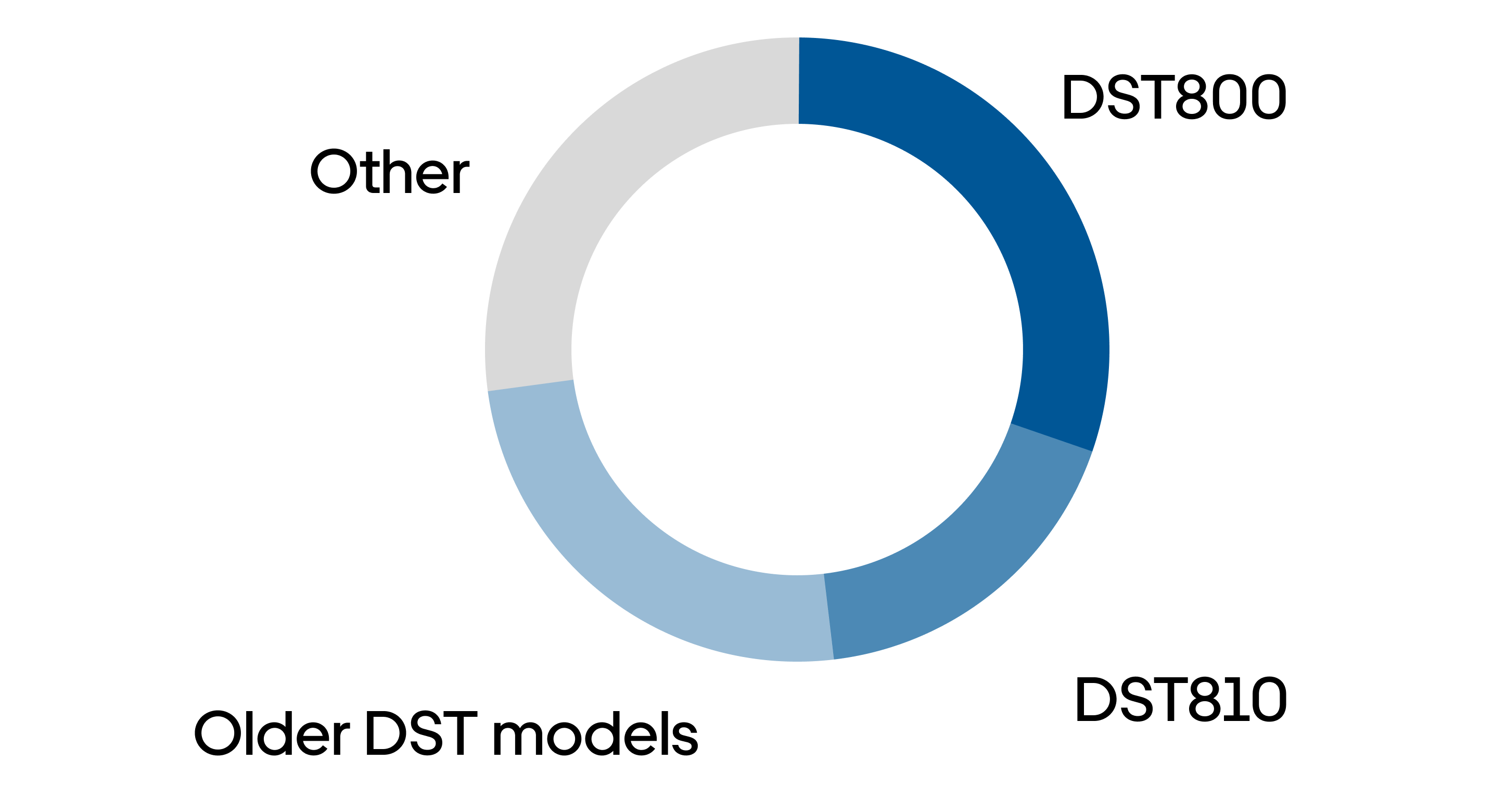 The DST800 is the most popular tridata sensor among Orca boaters.