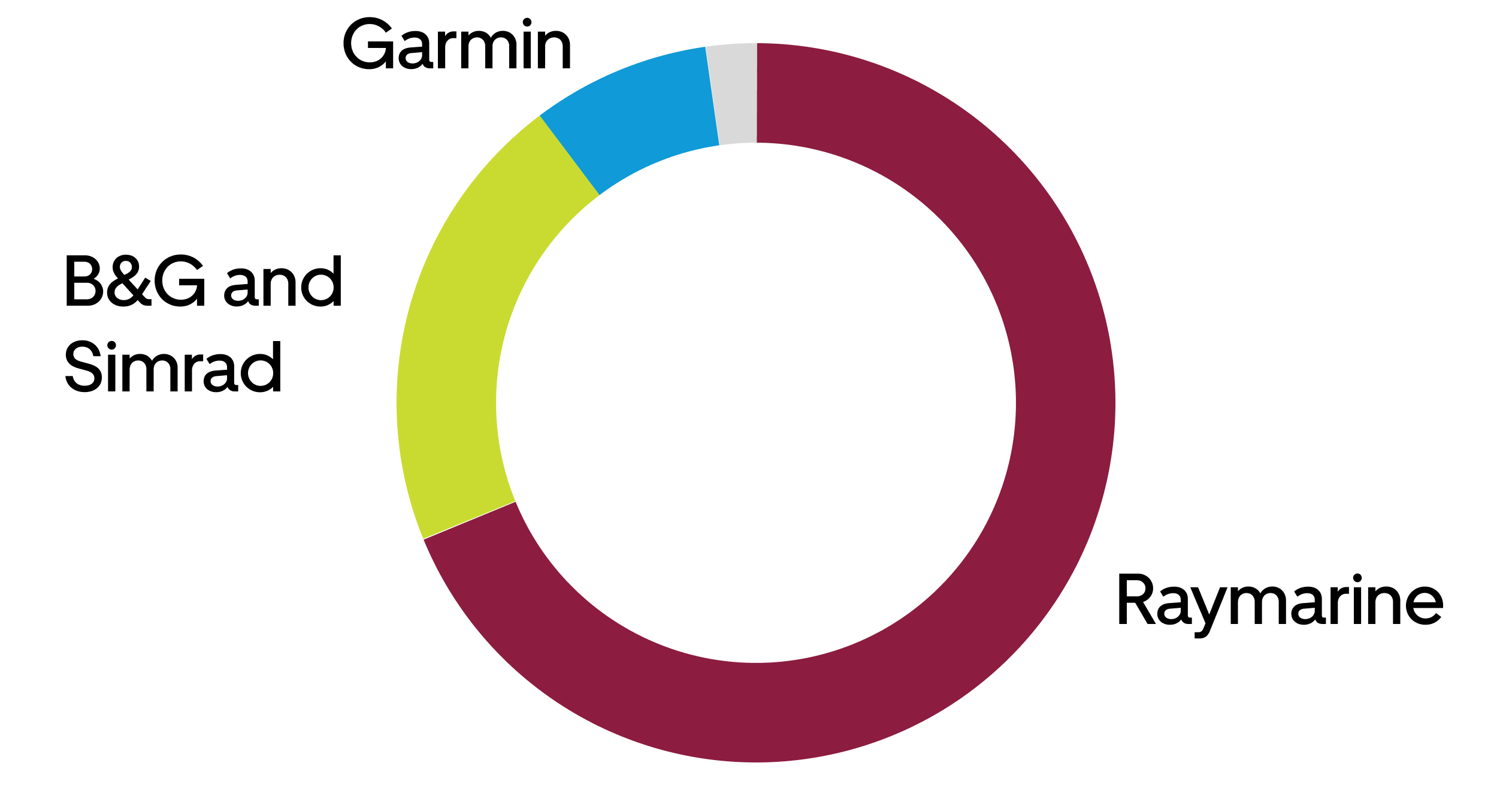 Raymarine is the dominant autopilot provider for the Orca fleet.