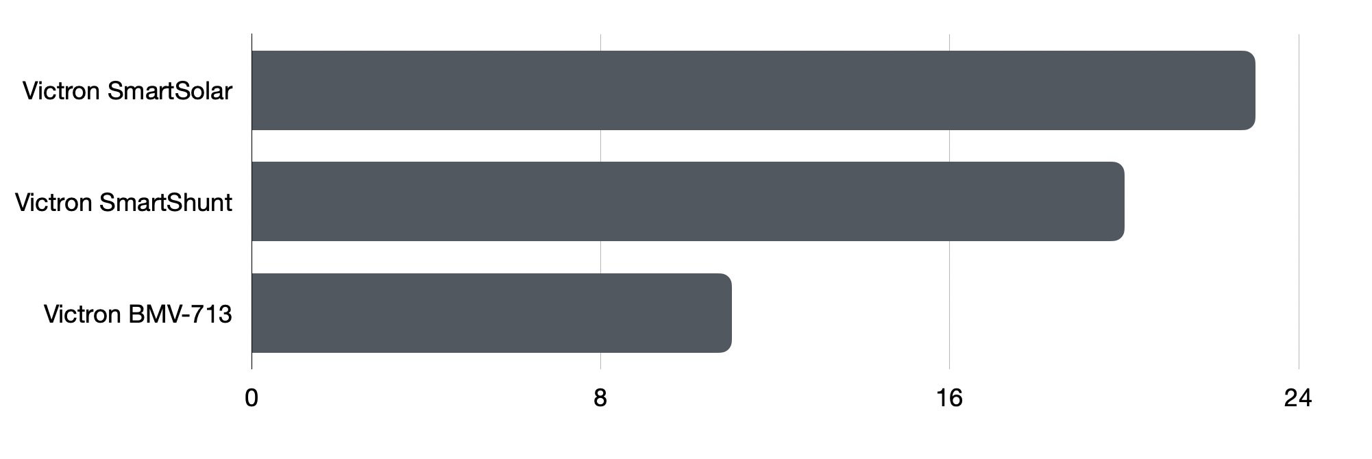 Percentage distribution of battery gateway models. The SmartSolar gateway enables both charging of batteries via solar panels, and battery monitoring via NMEA 2000.