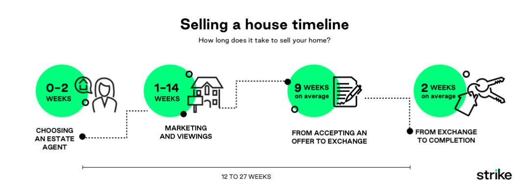 Selling a house timeline