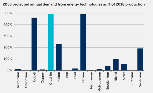Chart of projected annual demand from energy technology as % of 2018 production