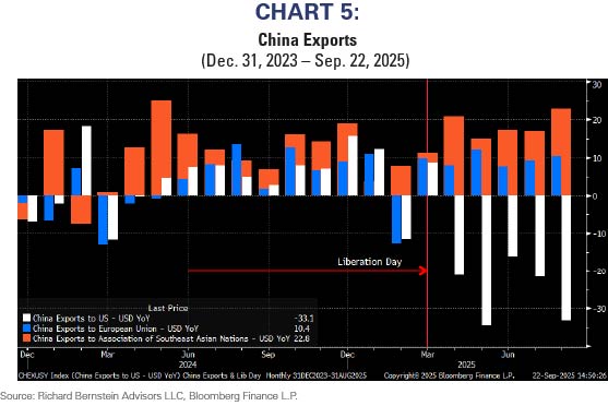 Chart 5 Sep25