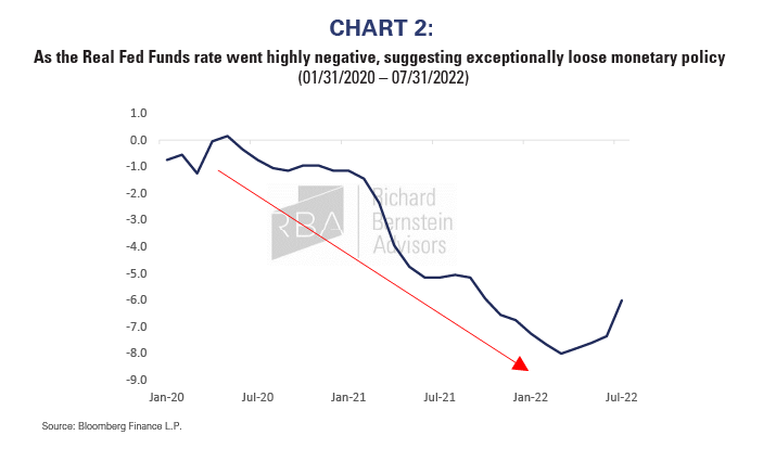 The 4 Stages of an Interest Rate Cycle