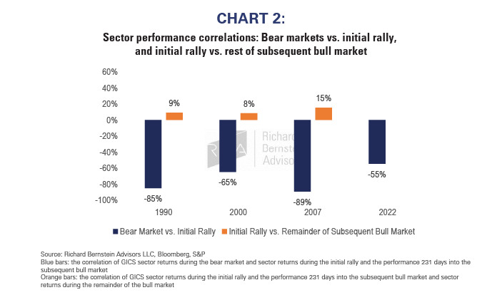 Sector performance correlations in bear markets vs initial rallies