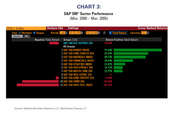 Investors’ shift from fear to greed presents historic opportunities