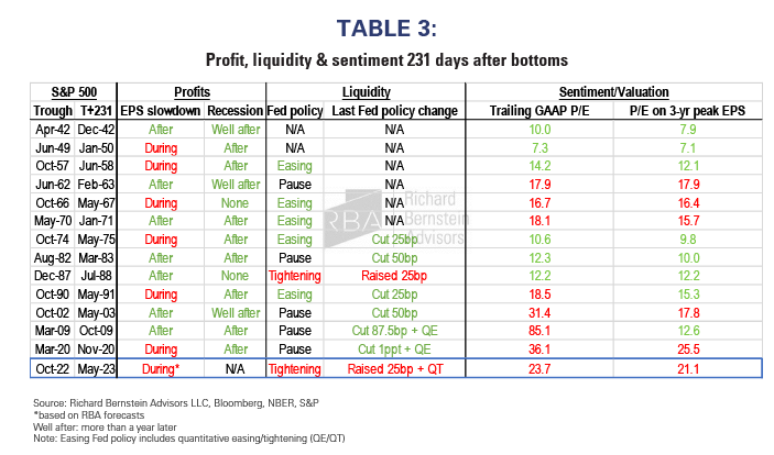 Profit, liqudiity and sentiment 231 days after bottoms