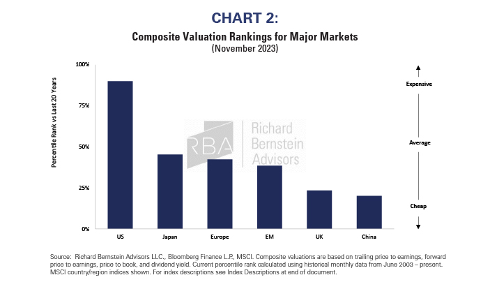 Global Valuations A Rubber Band Poised To Snap   Chart 2 