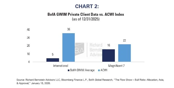 Chart 2