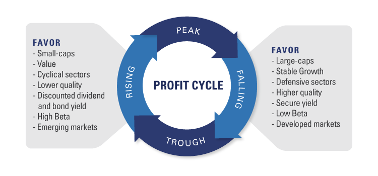 profit cycle