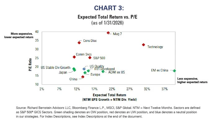 Chart 3