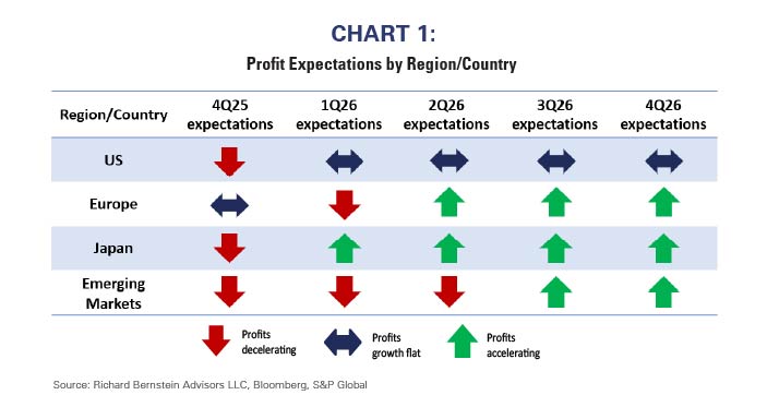 Earnings expectations by regions and country | RBA