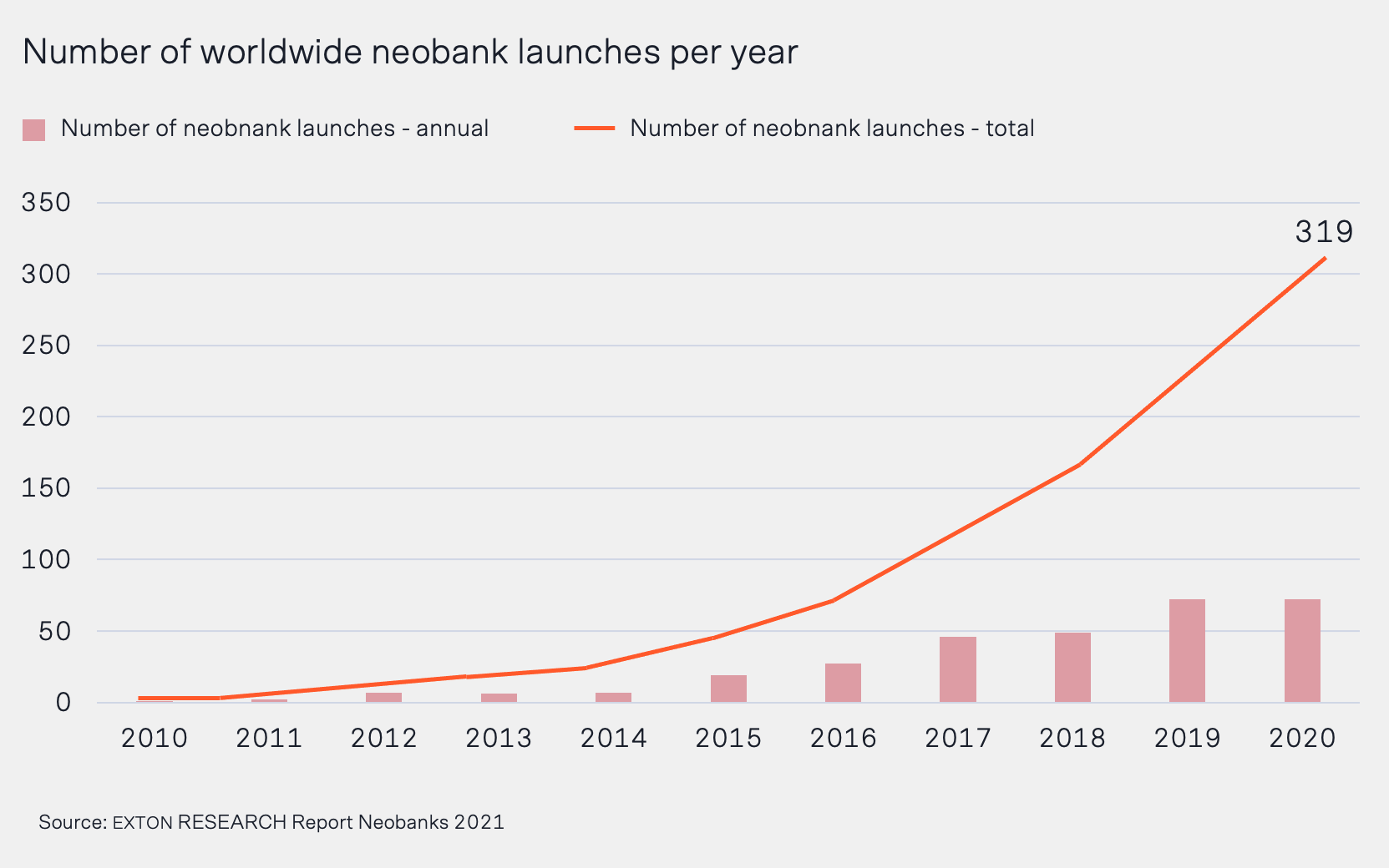 Neobank launches between 2010 and 2020