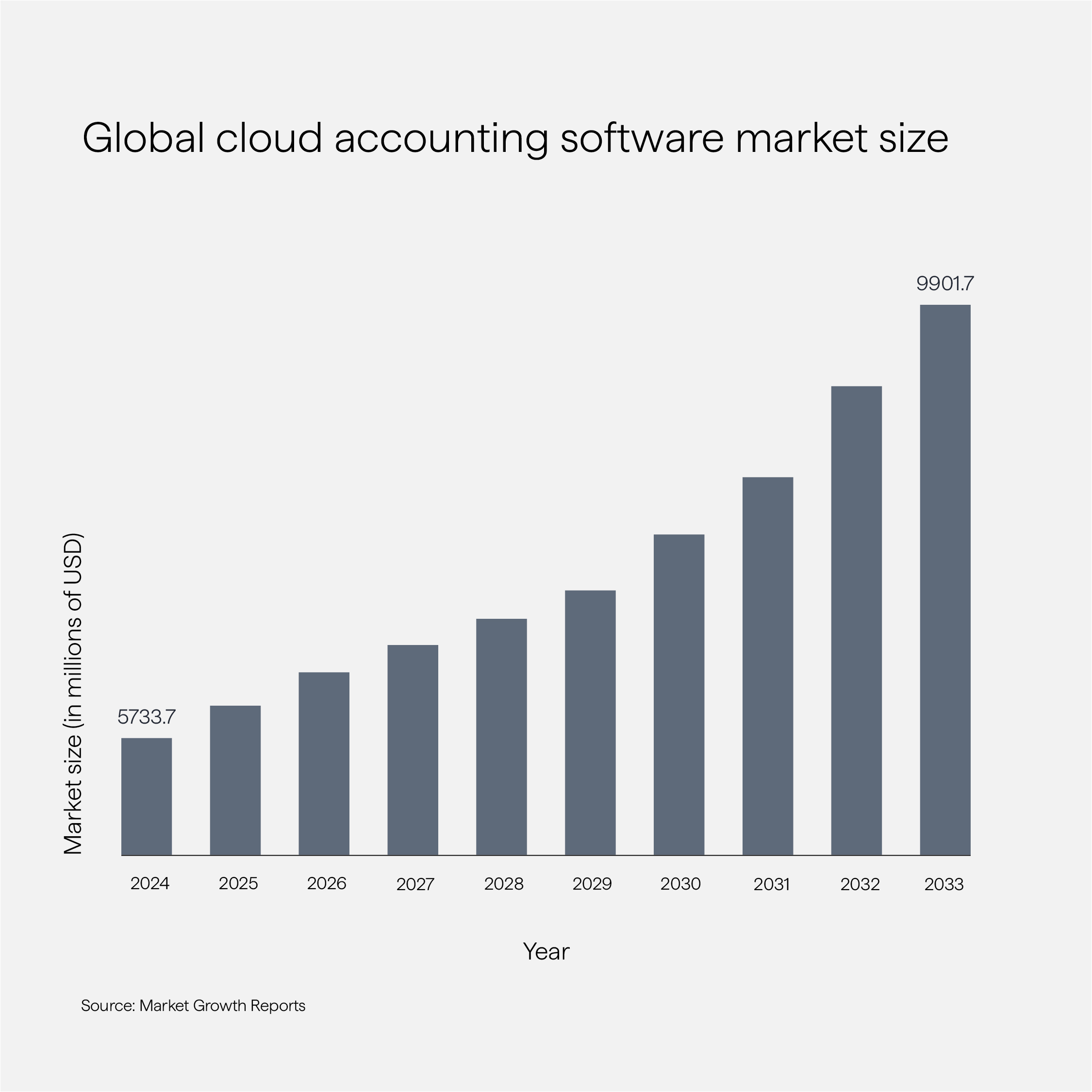 Accounting market size