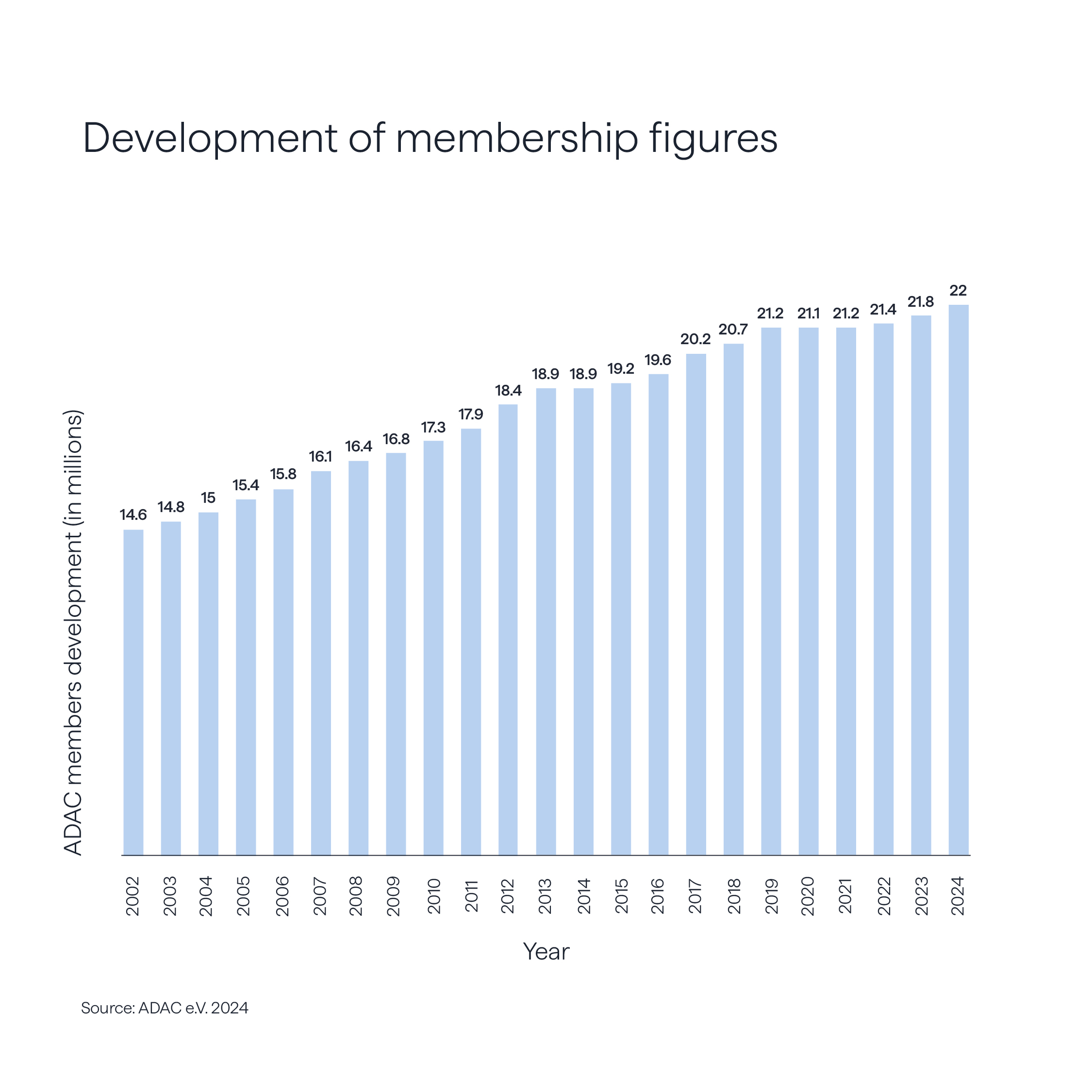 ADAC Member development