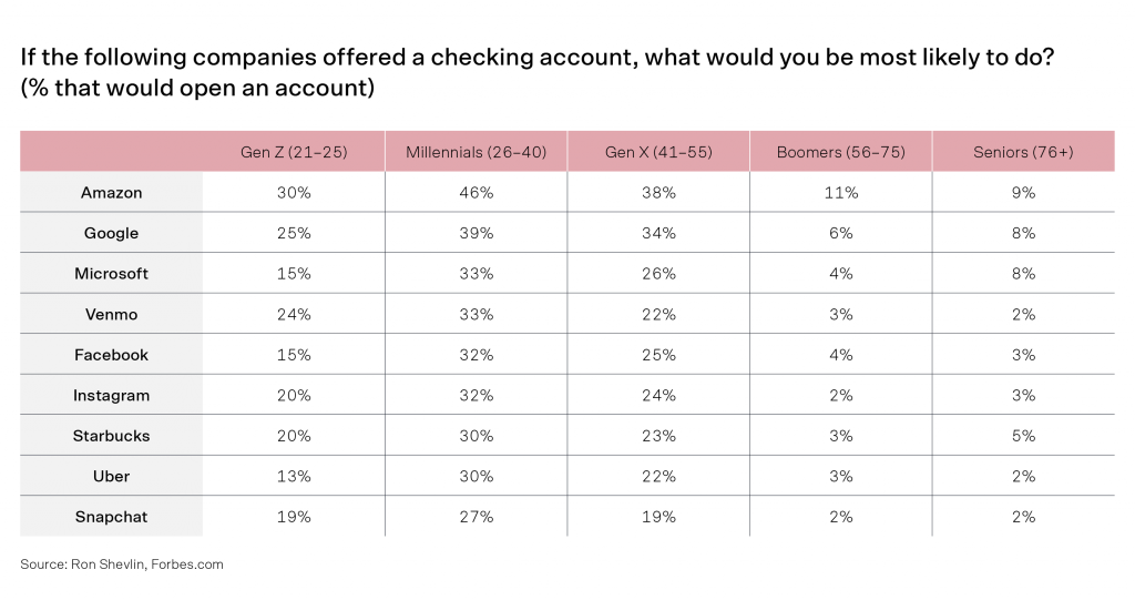 Brands conversion rate