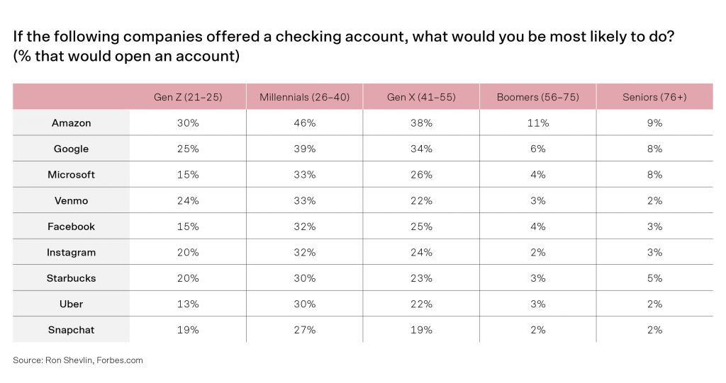 Embedded Finance adoption rates in the USA