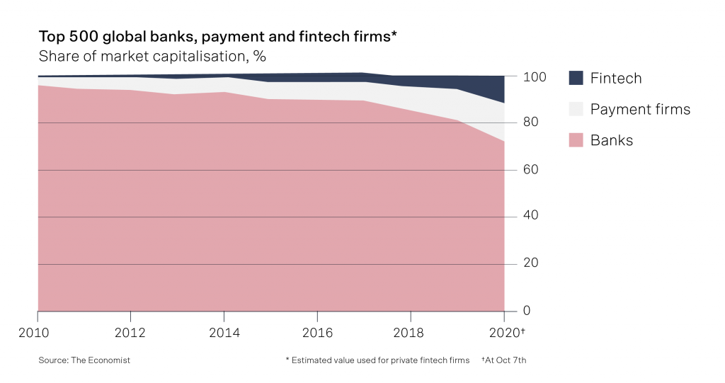 Top 500 banks, payment and fintech firms by market capitalisation