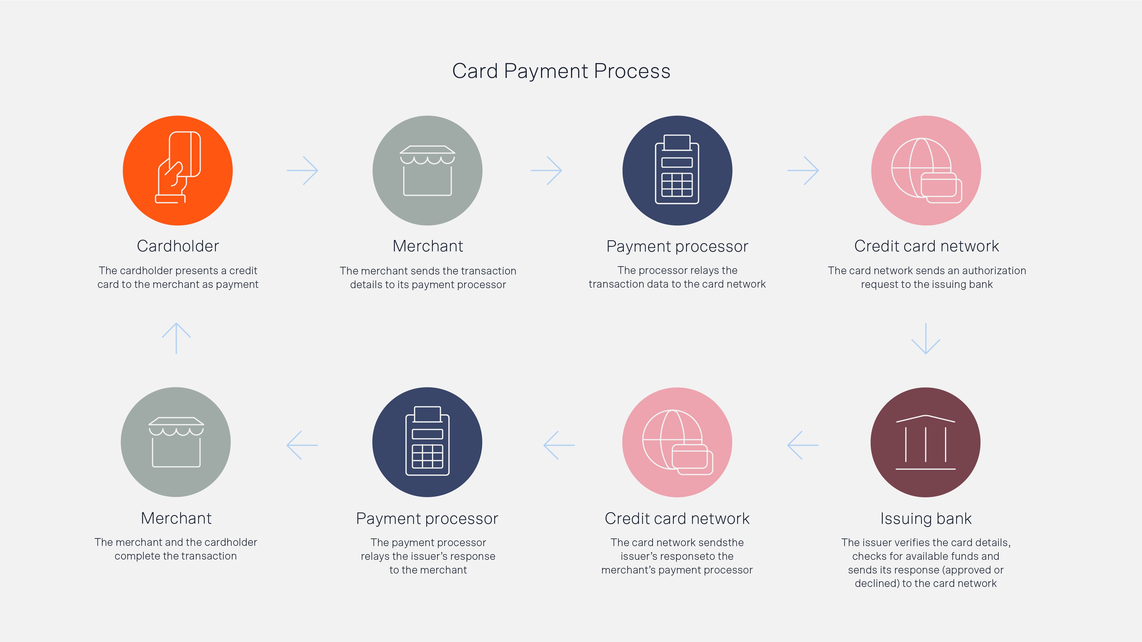 Card_Payment_Process