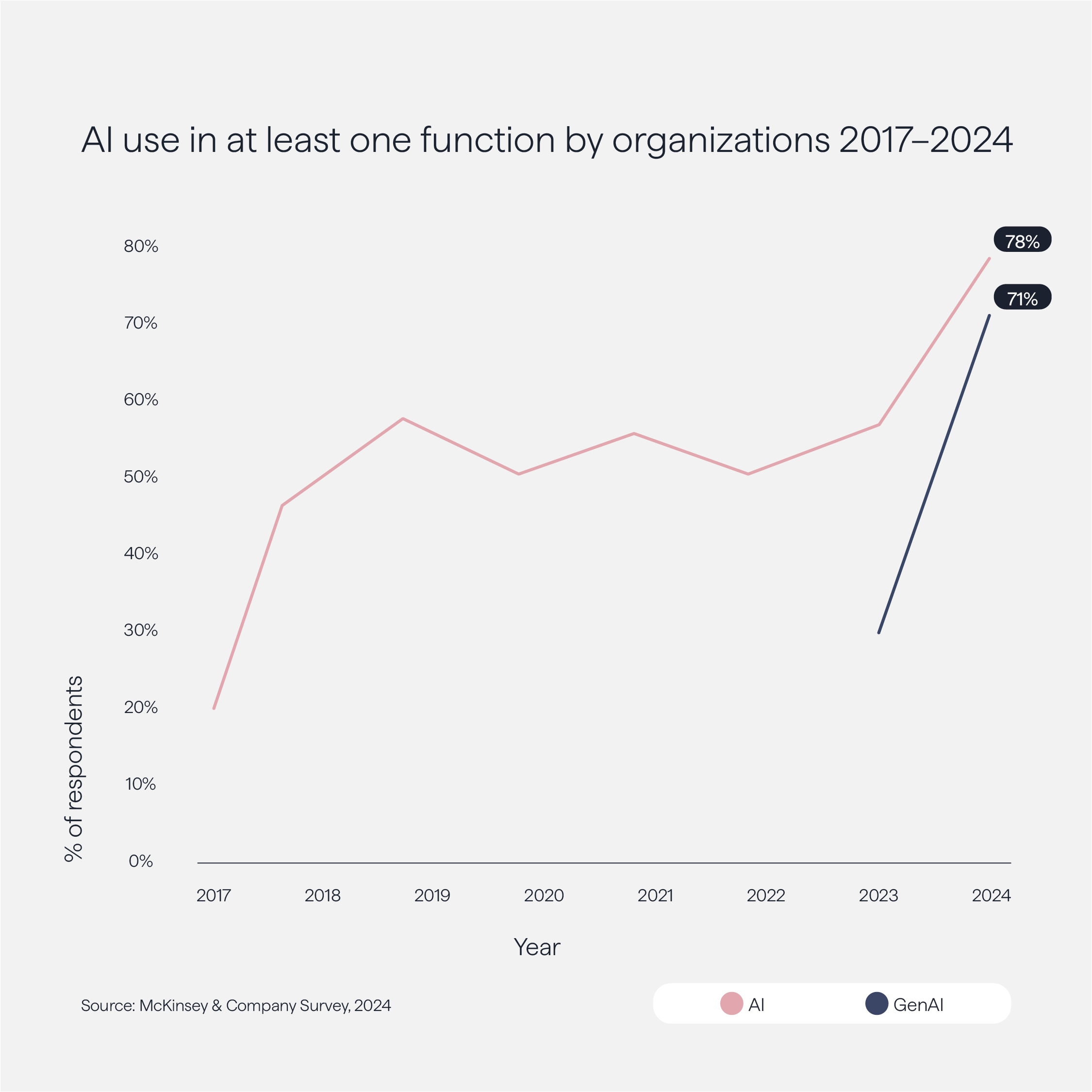 AI usage in companies 2024