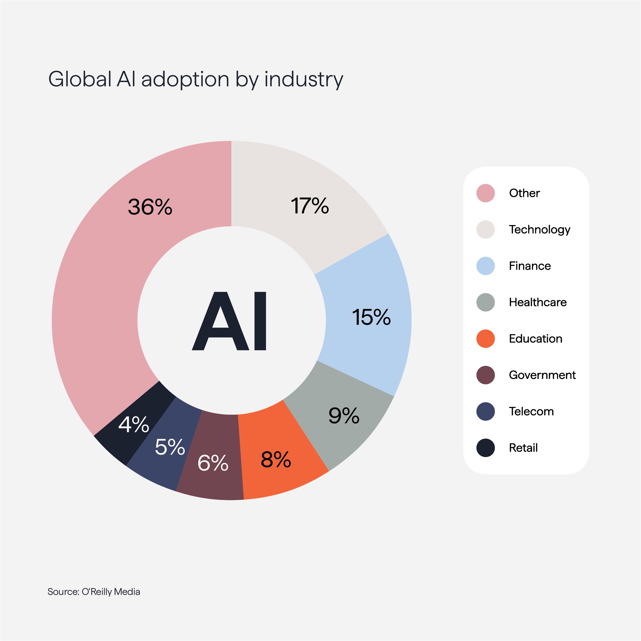 AI adoption by industry