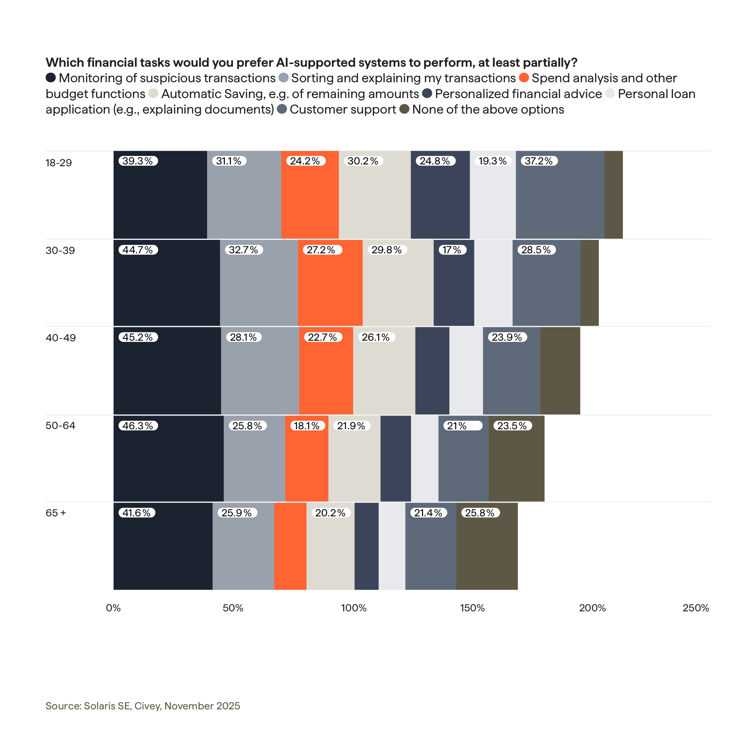 Al-supported financial tasks - preferences by age group