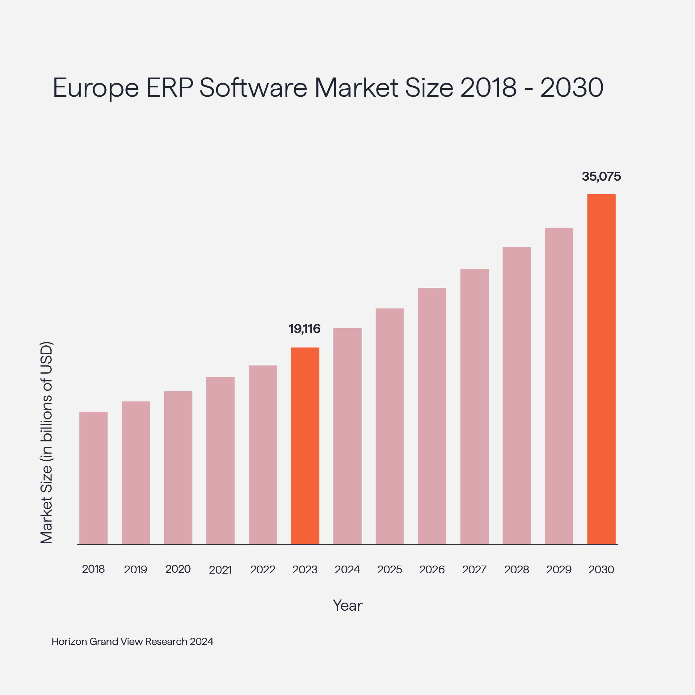 Europe ERP Software Market Size 2018 - 2030