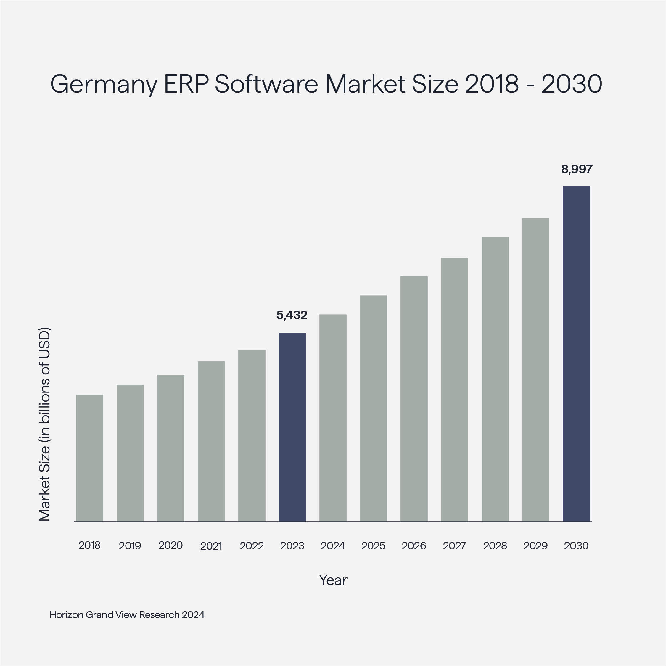 German ERP Software Market 2018 - 2030