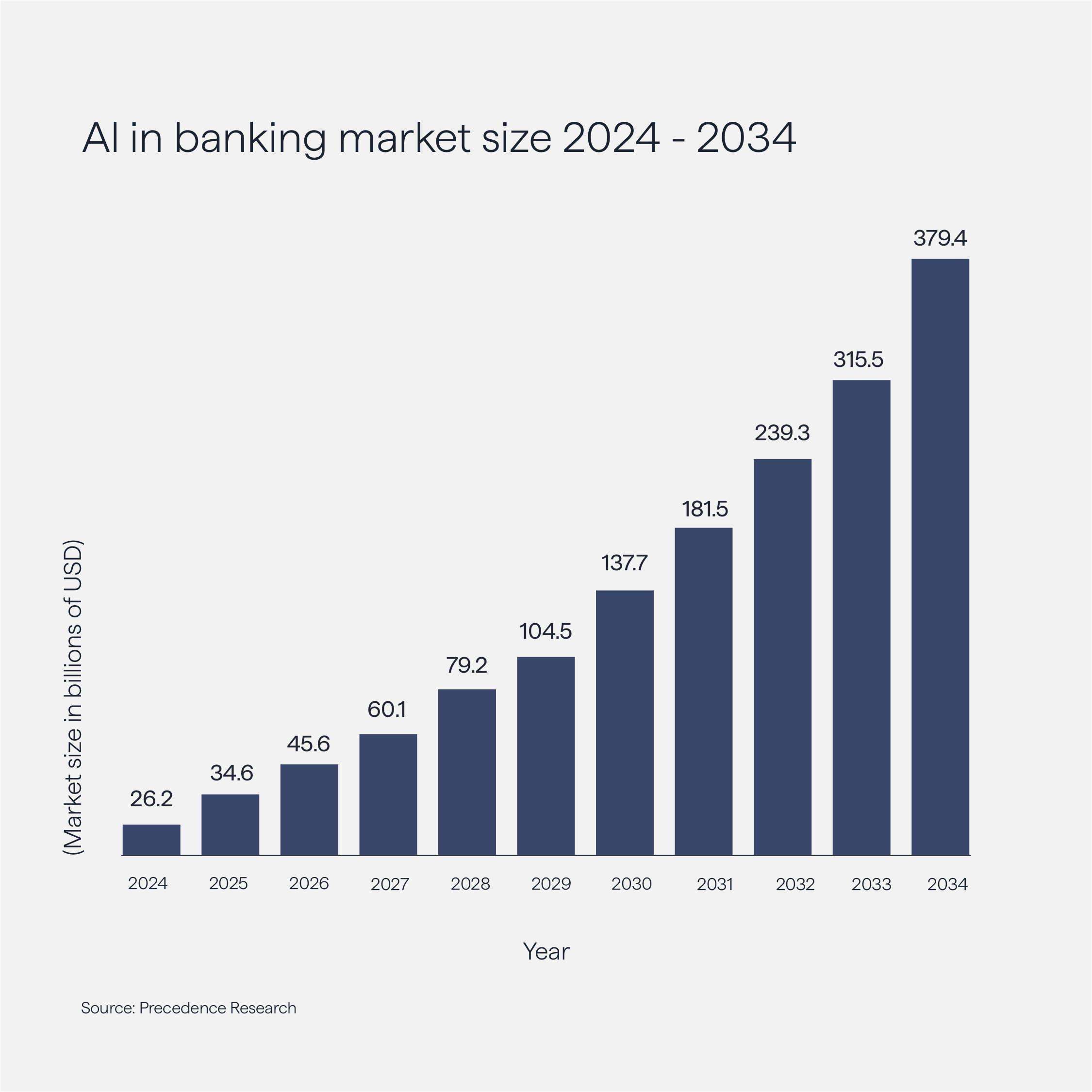 AI in banking market size