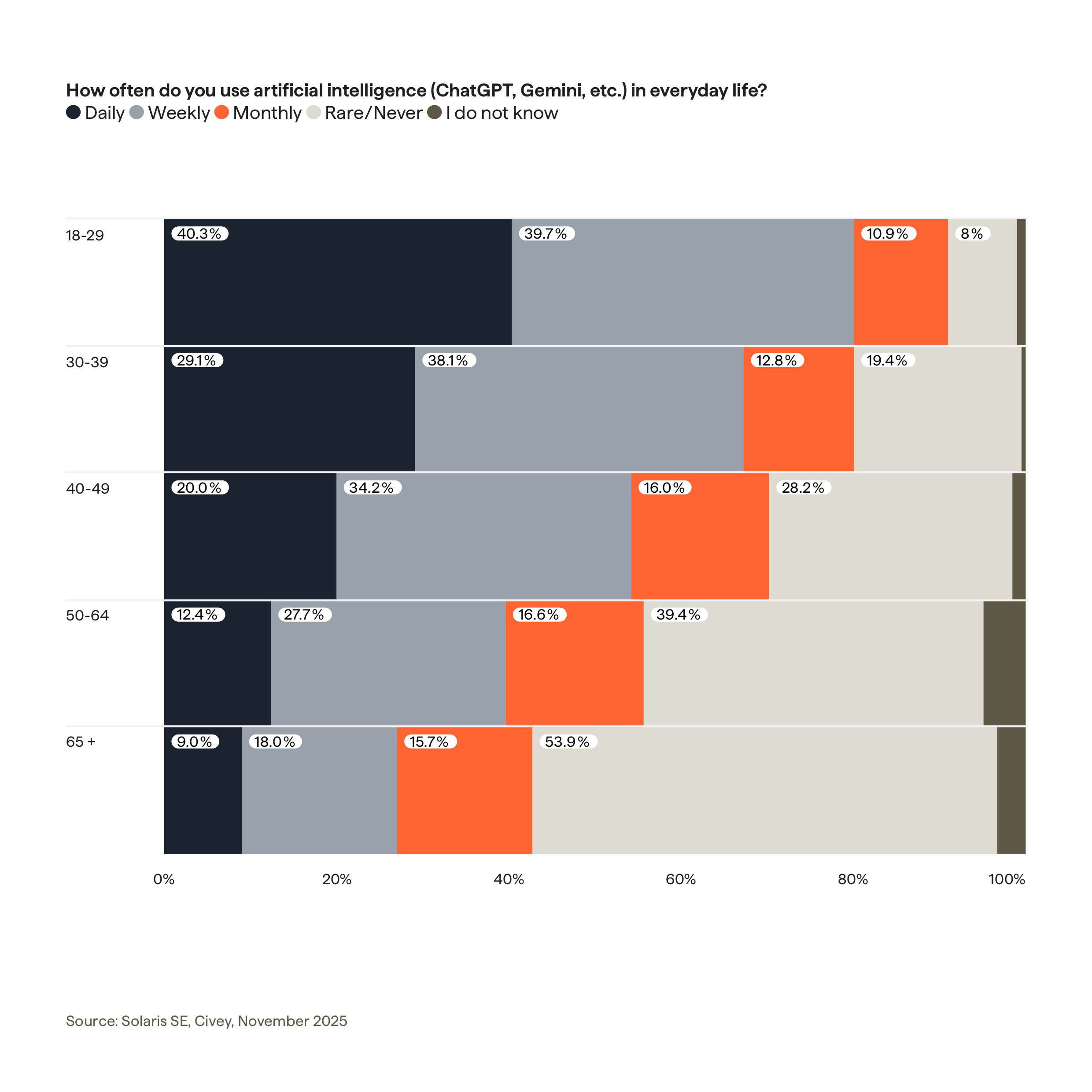 AI usage and perception by age group - demographic