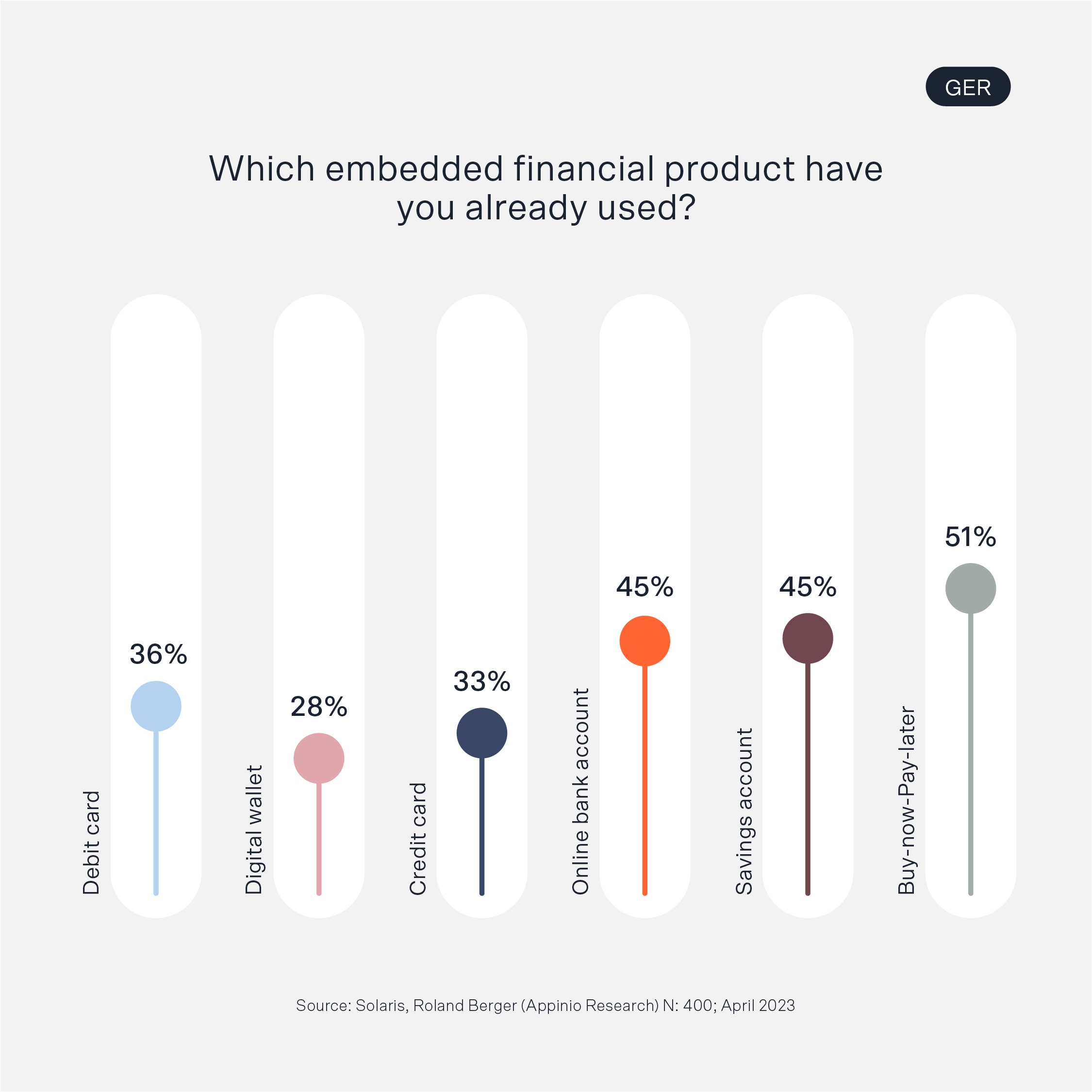 Embedded Finance Card Usage