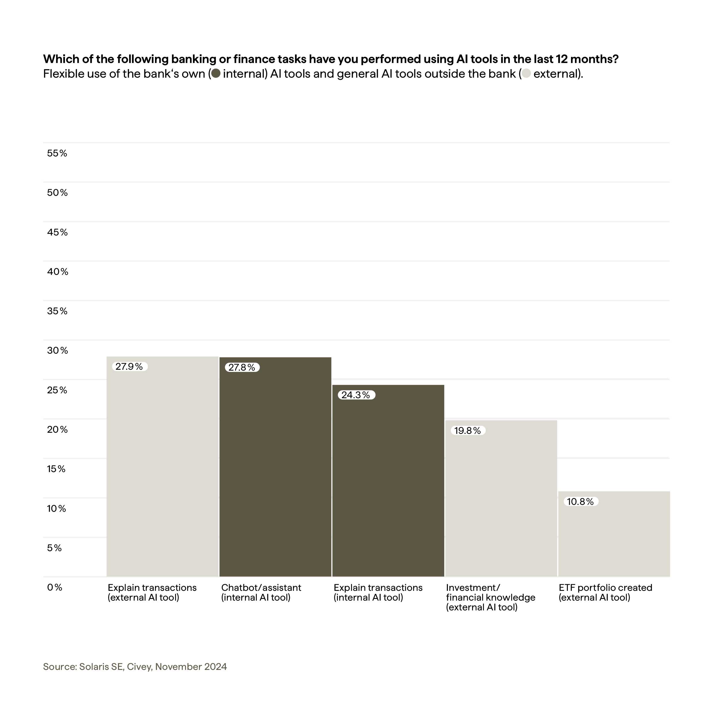 This infographic highlights how consumers in Germany are using artificial intelligence (AI) in their everyday banking activities, showing strong adoption across age groups.

Key Statistics

52.2% use AI to explain transactions (most popular use case)

27.8% speak to banking chatbots

19.8% use AI to improve financial literacy

10.8% use AI to build an ETF portfolio

What the Data Shows?

AI is already embedded in how Germans manage their finances. More than half of respondents rely on AI tools to better understand transactions, making it the leading banking AI application. Chatbots are the second most common use case, demonstrating growing comfort with conversational AI in financial services. Consumers also use AI to strengthen financial knowledge and support investment decisions, including ETF portfolio building. Importantly, AI banking adoption spans all age groups. 