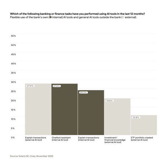 This infographic highlights how consumers in Germany are using artificial intelligence (AI) in their everyday banking activities, showing strong adoption across age groups.
Key Statistics
52.2% use AI to explain transactions (most popular use case)
27.8% speak to banking chatbots
19.8% use AI to improve financial literacy
10.8% use AI to build an ETF portfolio
What the Data Shows?
AI is already embedded in how Germans manage their finances. More than half of respondents rely on AI tools to better understand transactions, making it the leading banking AI application. Chatbots are the second most common use case, demonstrating growing comfort with conversational AI in financial services. Consumers also use AI to strengthen financial knowledge and support investment decisions, including ETF portfolio building. Importantly, AI banking adoption spans all age groups.